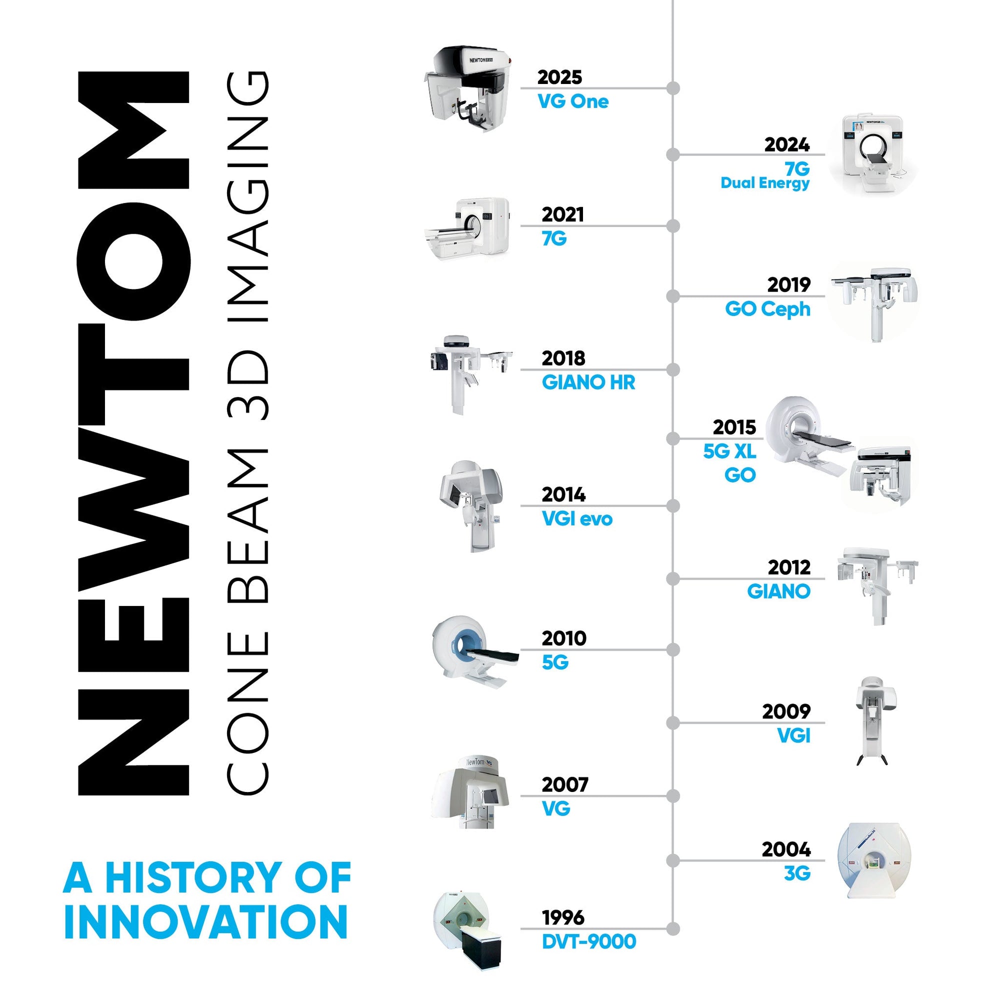 Why Choose a NewTom CBCT above others?