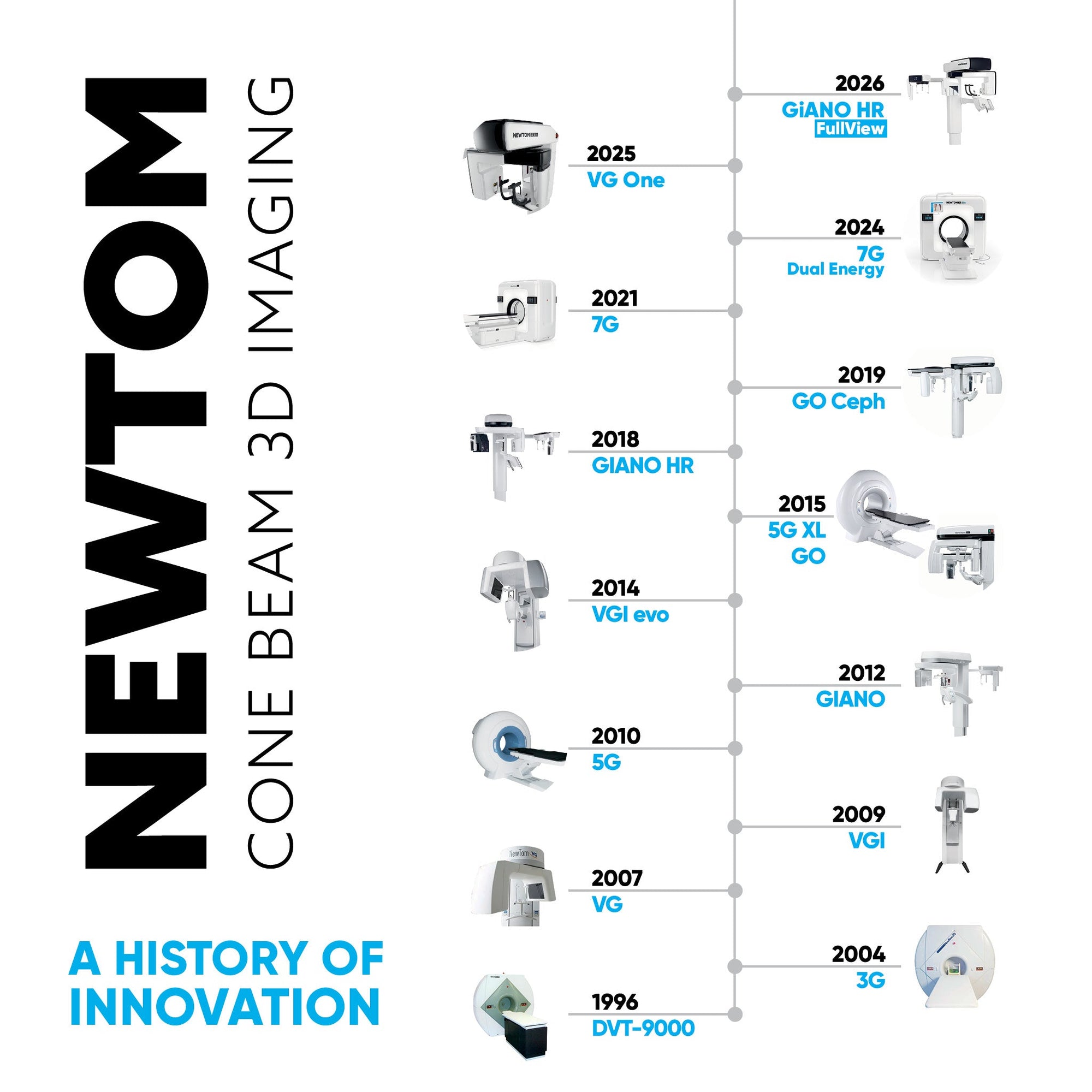 Why Choose a Newtom CBCT above others?